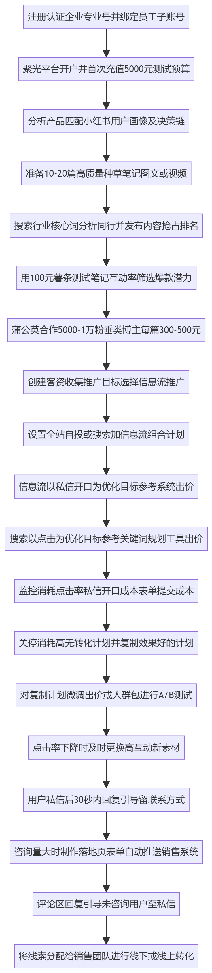 SOP执行流程图